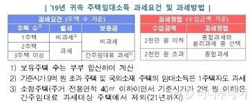 전세금도 간주임대료 소득세 내야…혹시 나도?