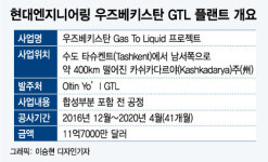 현대엔지니어링, 우즈벡서 천연가스 개발 날개달다