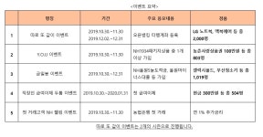 농협은행, NH오픈뱅킹 출시 기념 4000여명 대상 이벤트