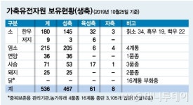 경남 함양에 국내 가축유전자원 총집결