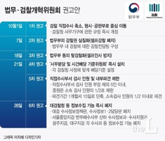 조국 사라지자 호응도 사라진 법무·검찰개혁위