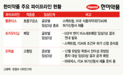 실적으로 증명된 한미약품 R&D의 힘…해외공략 가속화