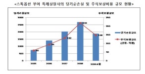 특례상장 바이오株, 스톡옵션으로 임원만 배불렀다