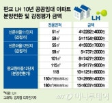 판교 LH 10년 공공임대, 감정평가 나왔지만…·