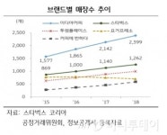 카페공화국 작년에만 1만4000곳 개업