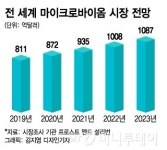 질병의 열쇠 마이크로바이옴…94조 바이오시장 열다