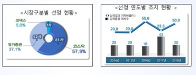 금감원, 테마감리 시행 5년…분식회계 예방 효과 톡톡