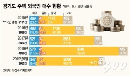 [단독] 경기도에 중국인 집주인 급증…작년 3840채 샀다