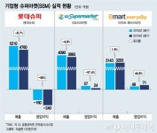 앞에선 e커머스, 뒤에선 식자재마트에 손님 뺏기는 SSM