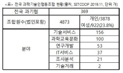 “협동이 혁신”…과학기술인협동조합 ‘연구산업’ 주체로 우뚝