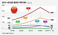 [단독]전국주택 외국인 매수 5년간 3.7만채…70%는 '중국인집'