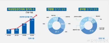 여성창업경진대회, 1147팀 참가...브이픽스메디칼 대상