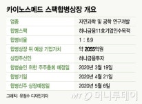 매출 0원 카이노스메드, 2055억원 가치로 코스닥 도전