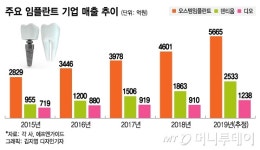 건강보험 올라탄 임플란트, 자고나면 매출 사상최대