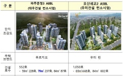 파주운정3 대우건설, 오산세교2 우미건설 우선협상대상자 선정