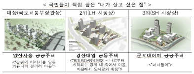 양산사송지구, 공공주택 설계공모 대전 대상