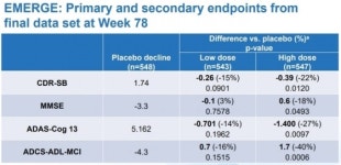 치매약 개발 가능성 높인 젬백스·바이오젠…다른 곳은?
