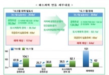 공원일몰제 대상 공원부지 절반이상 줄었다