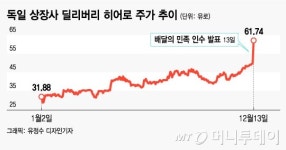 배민 인수한 딜리버리히어로, 주식 투자는 '요기로'