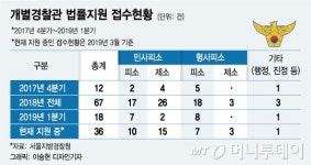 맞고만 있어야 하나요 대림동 여경, 112만원 소송냈지만…