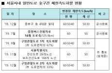 안전속도 5030 서울 제한속도 간선 50㎞ 어린이보호 지역 30㎞