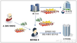 아빠 돈으로 아파트 샀다가…회사까지 세무조사
