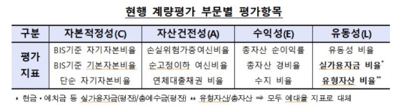 금융당국, 저축은행·상호금융·여전업 규제 완화한다