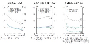 위기의 영세자영업…장기 연체자 비중↑