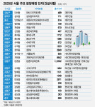 아파트 수주 별따기…틈새시장 찾는 중견건설사