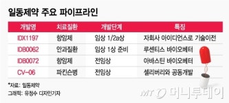 일동제약, 설립 6개월짜리 벤처에 꽂힌 이유