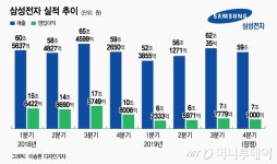 삼성 바닥탈출·LG 역대 최고 매출…올해 실적 기대감 키웠다