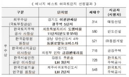전기 등 생활에너지 가장 적게 사용한 아파트는