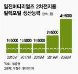 일진머티리얼즈, 일렉포일 생산캐파 2만톤 늘린다