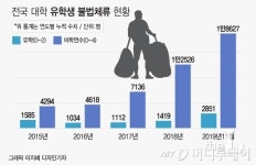 [단독]불법체류 빈발 국가 유학생 비자혜택 제한된다
