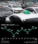 6300만원→8100만원…널뛰는 개인택시 값 왜?