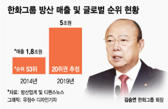 5년전 삼성테크윈 사들인 김승연의 한화, 매출 1.8조→5조