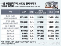 올해 9억 원대로 오른 용산 집, 보유세 51만원 더 낸다
