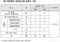 신종 코로나 3번 확진환자의 추가된 이동경로는