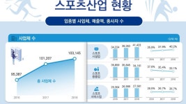 수영장·볼링장 등 스포츠시설 매출액 17조→19조 ‘껑충’