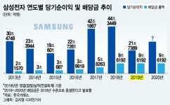 2년간 배당금 동결 삼성전자, 올해 깜짝 증액하나