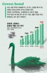그린스완 공포…글로벌 자본 2500억弗, 그린본드 찍었다