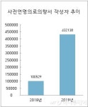 '연명의료' 거부 57만여명…지난해 330% 급증