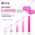 패션 쇼핑 앱 지그재그, 2000만 다운로드 돌파