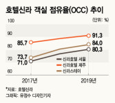호텔신라·GS리테일, 실적호조의 숨은공신은?