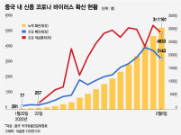 16~17일 정점  신종 코로나 확산세 언제 진정될까