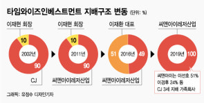 [단독] 타임와이즈, 스타트업 '투자갑질' 논란