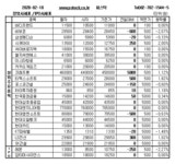 [장외주식] 티맥스소프트 상승세