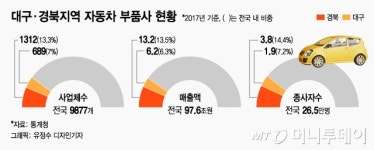부품 못받나 코로나19 난리 난 대구, 현대차도 속 탄다