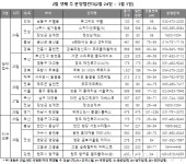 2·20 이후 첫 분양, 위례 중흥S-클래스 청약접수