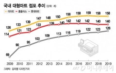 [MT리포트] 온라인에 밀리고 코로나에 휩쓸리고…대형마트가 무너진다